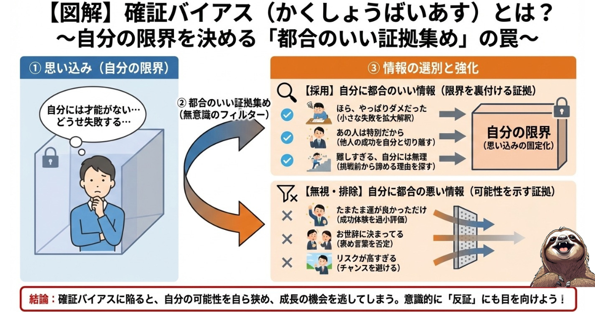 【図解】確証バイアスとは：自分の思い込み（「自分には才能がない」など）を正当化するために、都合のいい情報ばかり集めてしまう心理メカニズム。可能性を無視し、自ら限界を作ってしまう「脳のフィルター」の解説