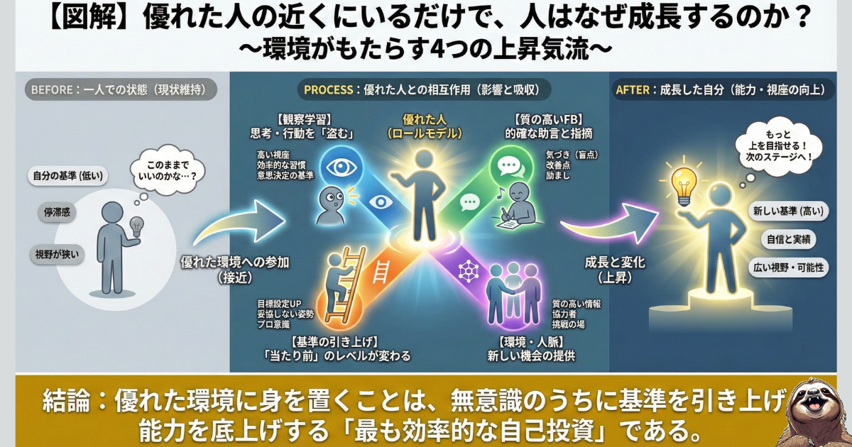 【図解】優れた人の近くにいるだけで成長する理由：観察学習や質の高いフィードバックなど、環境がもたらす4つの上昇気流の解説。無意識に自分の「当たり前の基準」を引き上げ、能力を底上げする仕組み