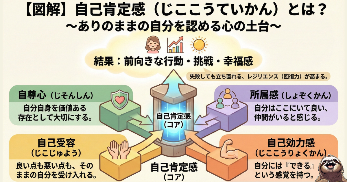【図解】自己肯定感を構成する4つの要素とは:自尊心・自己受容・所属感・自己効力感が相互に作用し、心の土台(コア)を作るメカニズム。自信を育て、レジリエンス(回復力)を高めるための心理学的な構造図
