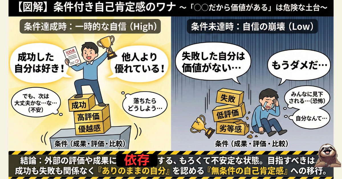 【図解】条件付き自己肯定感のワナとは:成果や他人からの評価(条件)に依存した自信のもろさを解説。成功時は優越感(High)を感じるが、失敗時は自己否定(Low)に陥る不安定な心理構造と、無条件の自己肯定感への移行の重要性