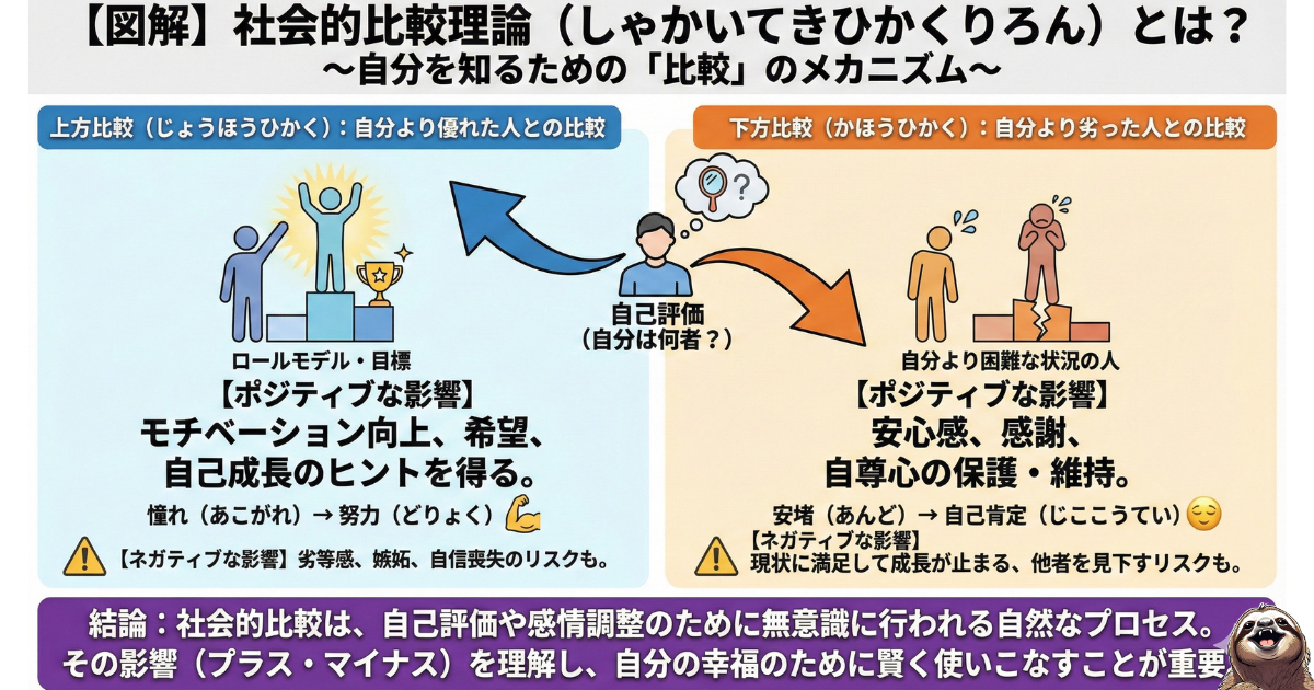 【図解】社会的比較理論とは:自分より優れた人と比べる「上方比較」と、劣った人と比べる「下方比較」の心理メカニズム解説。モチベーション向上や安心感というプラス面と、劣等感や見下しというマイナス面の影響一覧