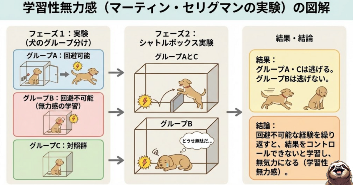 【図解】学習性無力感(セリグマンの犬)の実験とは:回避不可能なストレスを与えられ続けた犬が、逃げ道がある状況でも「何をしても無駄」と諦めてしまう心理実験。自己肯定感の低下や無気力の原因となるメカニズムの解説