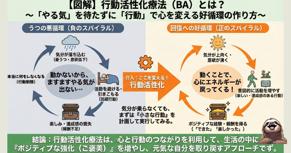 【図解】行動活性化療法(BA)による「やる気」のメカニズム:何もしないことで鬱や無気力が悪化する「負のスパイラル」と、行動することで報酬が得られ意欲が湧く「正のスパイラル」の比較。モチベーションを待たずに行動することの重要性