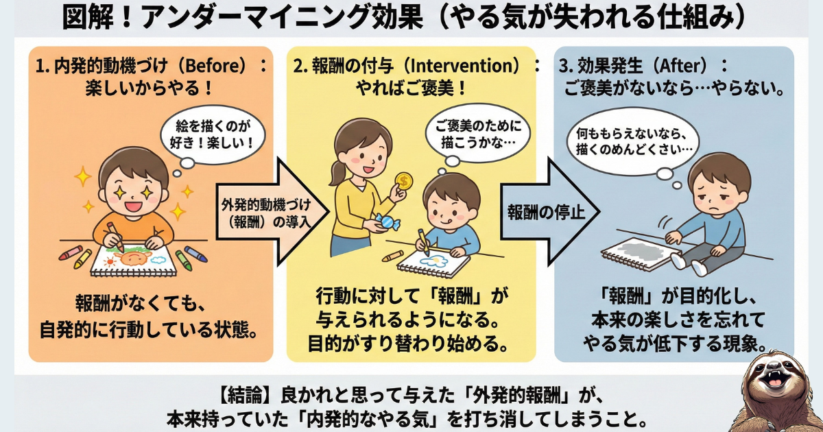 【図解】アンダーマイニング効果（やる気が失われる仕組み）：好きなこと（内発的動機づけ）に金銭などの報酬（外発的動機づけ）を与えると、報酬が目的化し、本来の楽しさや意欲が失われてしまう心理現象のプロセス図