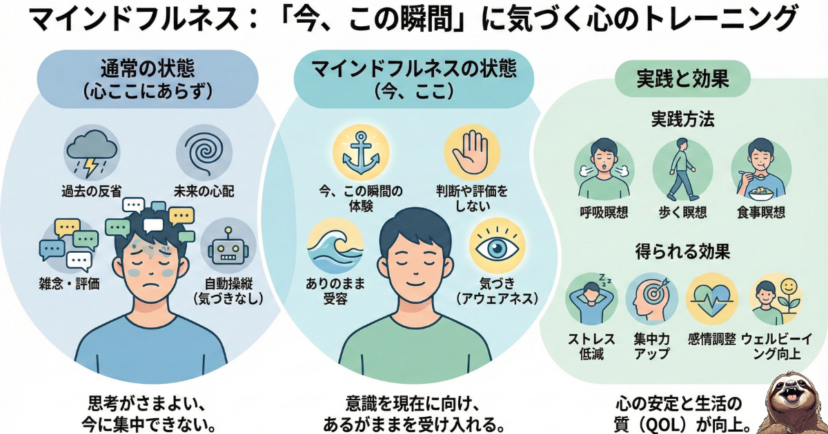 【図解】マインドフルネス（心のトレーニング）の全貌：「心ここにあらず」の自動操縦状態（過去の後悔・未来の不安）から、「今、この瞬間」に気づく状態へ移行するプロセス。呼吸瞑想などの実践法と、ストレス低減やQOL向上などの効果を解説