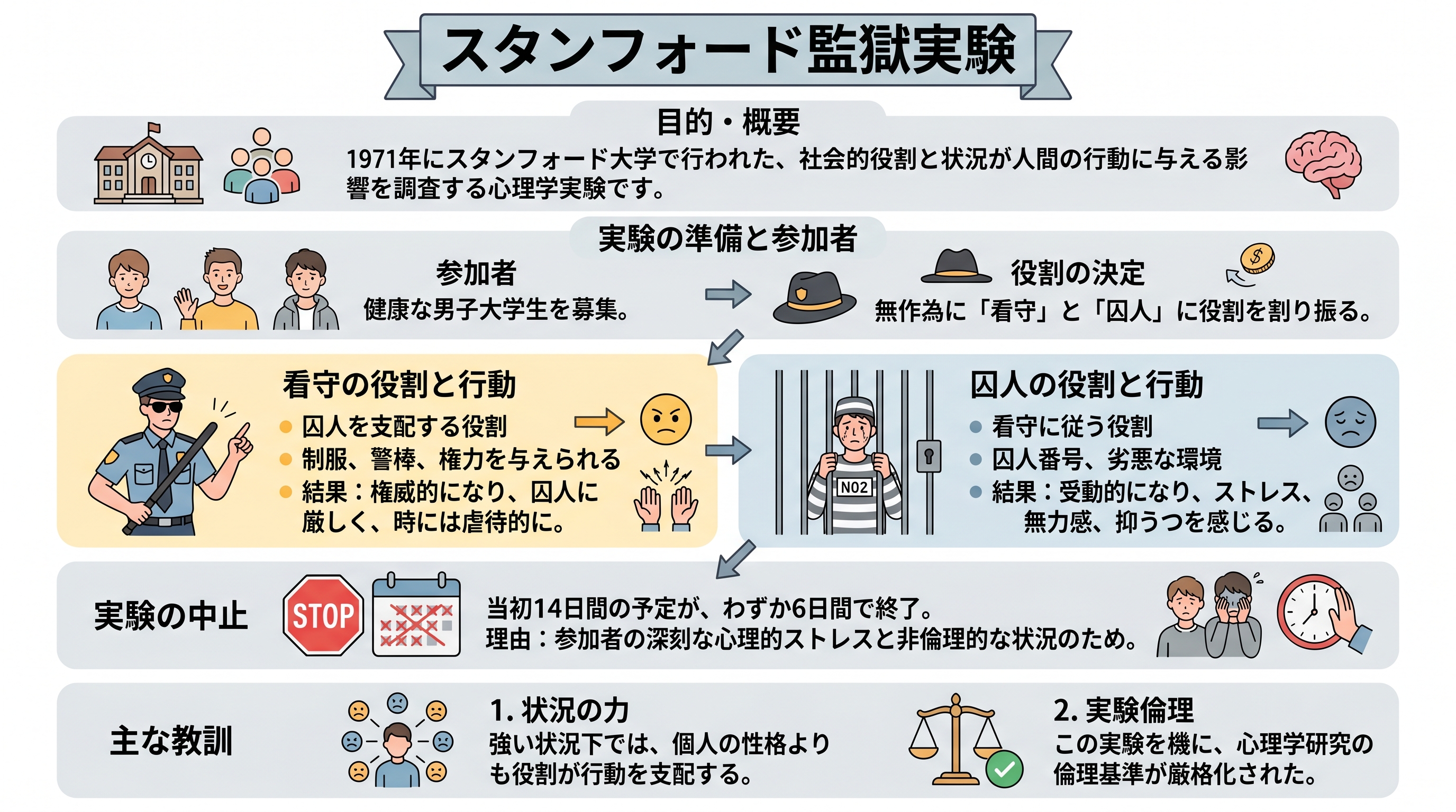 【図解】スタンフォード監獄実験：普通の大学生が「看守」と「囚人」の役割を与えられただけで、暴走と服従という異常な心理状態に陥った心理学実験の経過。職場環境や役割が人の人格を変えてしまう恐怖（状況の力）を解説