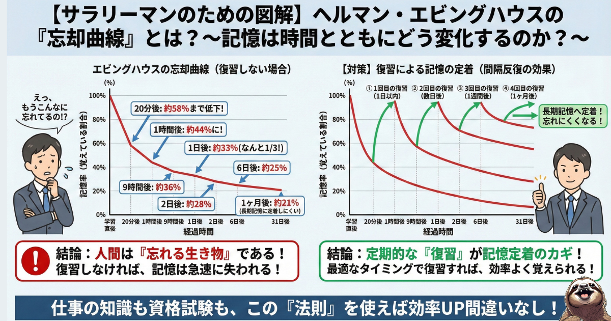 【図解】エビングハウスの忘却曲線と復習の効果：人間は1日で学習内容の約67%を忘れる（記憶率33%）というデータと、定期的な復習（間隔反復）によって記憶が定着する仕組みを比較したグラフ。新人教育において「メモ」だけでは不十分な科学的根拠