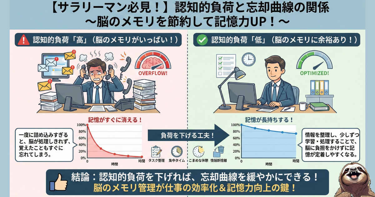 【図解】認知的負荷と忘却曲線の関係：一度に詰め込む（マルチタスク）と脳のメモリがオーバーフローし記憶が定着しないが、情報を整理し負荷を下げることで記憶力が向上することを示した比較図。新人教育における脳科学的アプローチ