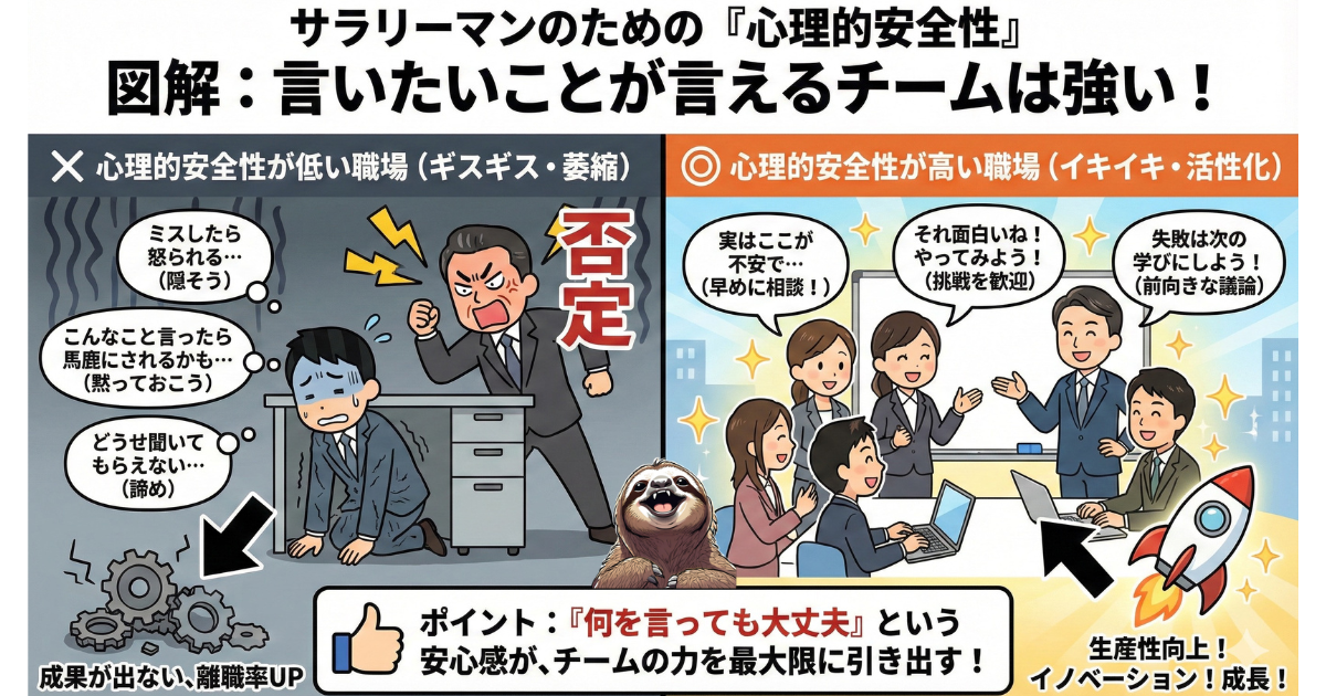 【図解】心理的安全性とチームの生産性：「何を言っても大丈夫」という安心感がある職場（右）と、ミスを恐れて萎縮する職場（左）の比較イラスト。心理的安全性が高いチームほど、報告・連絡・相談が活発になり、イノベーションや成果が生まれる仕組み