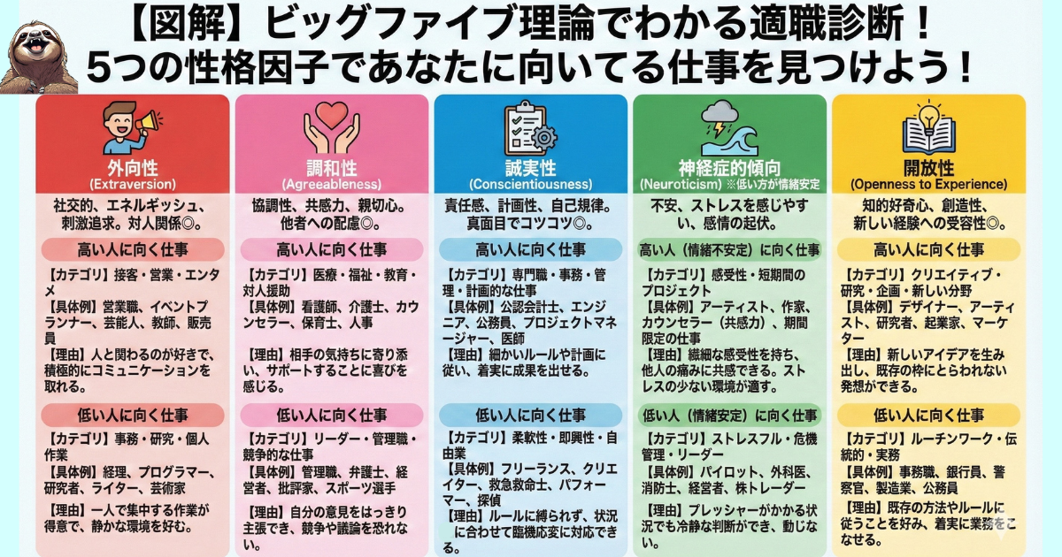 【図解】ビッグファイブ理論でわかる科学的な適職診断:5つの性格因子(外向性・調和性・誠実性・神経症的傾向・開放性)の「高い・低い」それぞれの特徴と、向いている職業(営業、エンジニア、医療、クリエイターなど)を網羅した一覧表