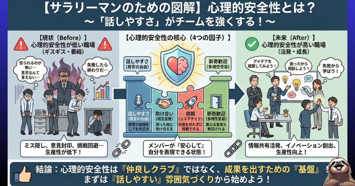 【図解】心理的安全性(Psychological Safety)の4つの因子と効果:「話しやすさ」「助け合い」「挑戦」「新奇歓迎」がある職場(右)と、恐怖で萎縮する職場(左)の比較。意見や弱音を吐ける環境こそが、ミスを防ぎ、生産性とイノベーションを生む土台であることを解説