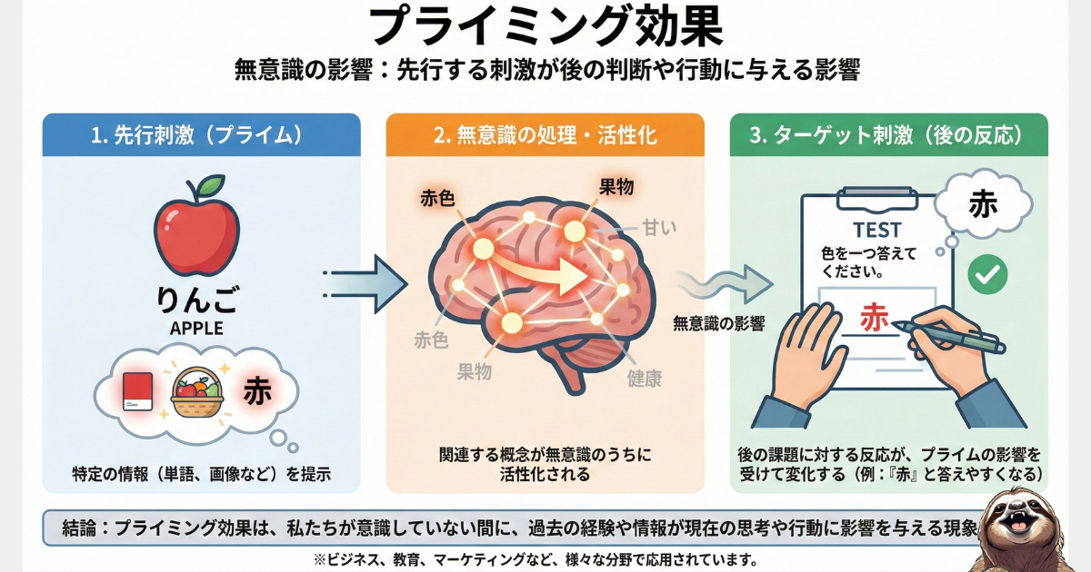 【図解】プライミング効果(先行刺激)のメカニズム:「りんご(赤)」を見た後に、無意識に「赤」と答えてしまう実験図。過去の情報が現在の判断を操る心理現象であり、「運が良い」という言葉をプライム(先行刺激)にすることで行動が変わる科学的根拠