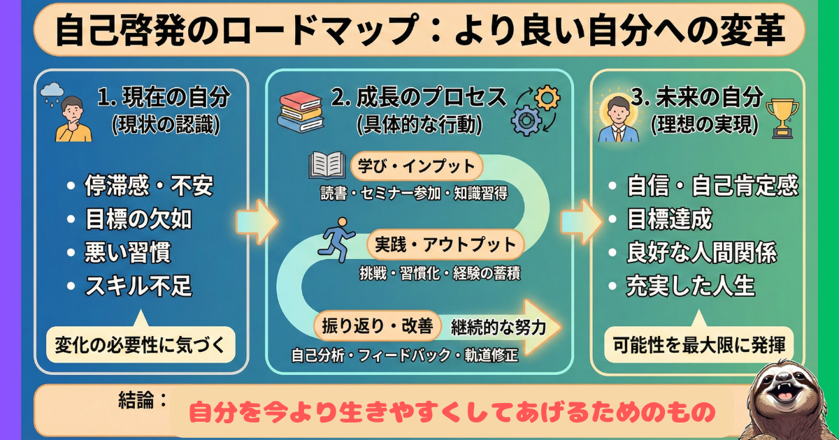 【図解】自己啓発のロードマップ：現在の自分（停滞感・不安）から成長のプロセス（学び・実践）を経て、未来の自分（理想の実現）へ至る流れ。「自己啓発とは、高みを目指すことではなく、自分を今より生きやすくしてあげるためのもの」という結論を示したイラスト