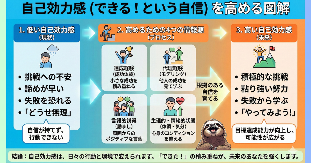 【図解】自己効力感（できる！という自信）を高める4つの科学的方法：「達成経験（小さな成功）」「代理経験（真似る）」「言語的説得（励まし）」「生理的状態（体調管理）」を活用し、「どうせ無理」という心理状態から「やってみよう」という自信へ変えるプロセス
