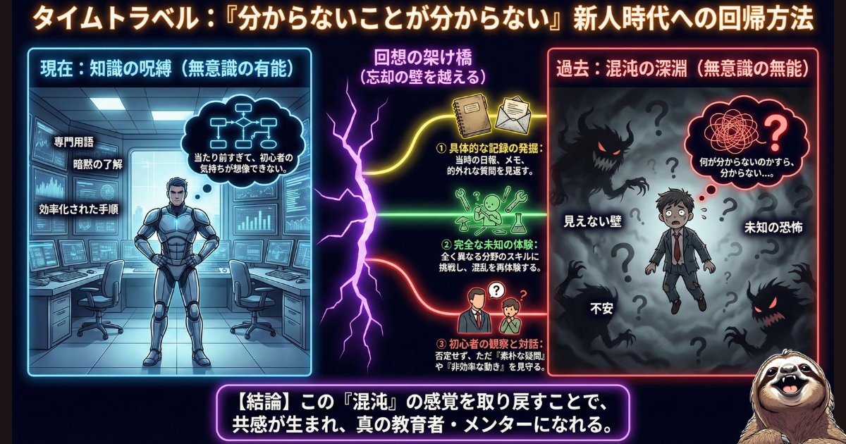 【図解】知識の呪縛を解くタイムトラベル：ベテランが陥る「無意識の有能（左）」の状態から、新人が抱える「分からないことが分からない」という「無意識の無能（右）」の恐怖を再体験し、共感に基づいた真の指導者になる方法