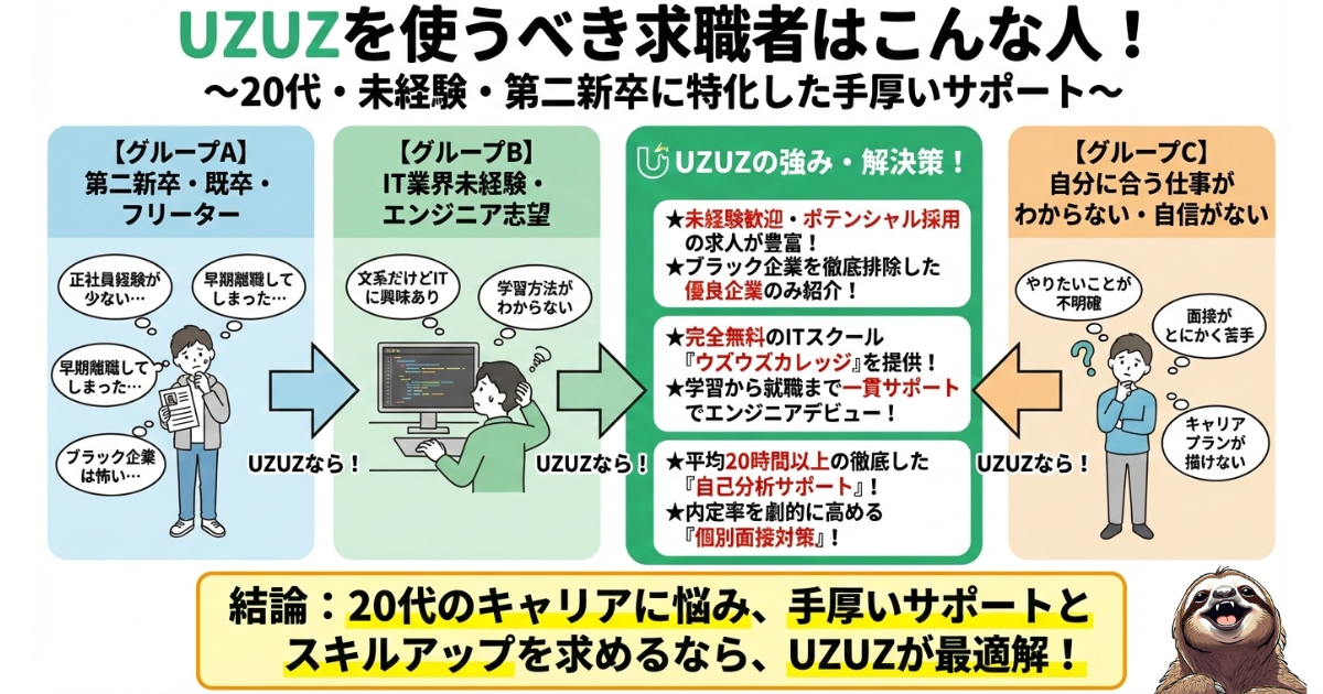 【図解】UZUZ(ウズウズ)を使うべき求職者の特徴と強み:「第二新卒・フリーター(経歴の不安)」「未経験ITエンジニア志望」「自信がない」という20代の悩みに対応し、ブラック企業を徹底排除した求人紹介や、無料のITスクール提供、平均20時間以上の手厚い自己分析サポートで解決に導くことを解説したイラスト