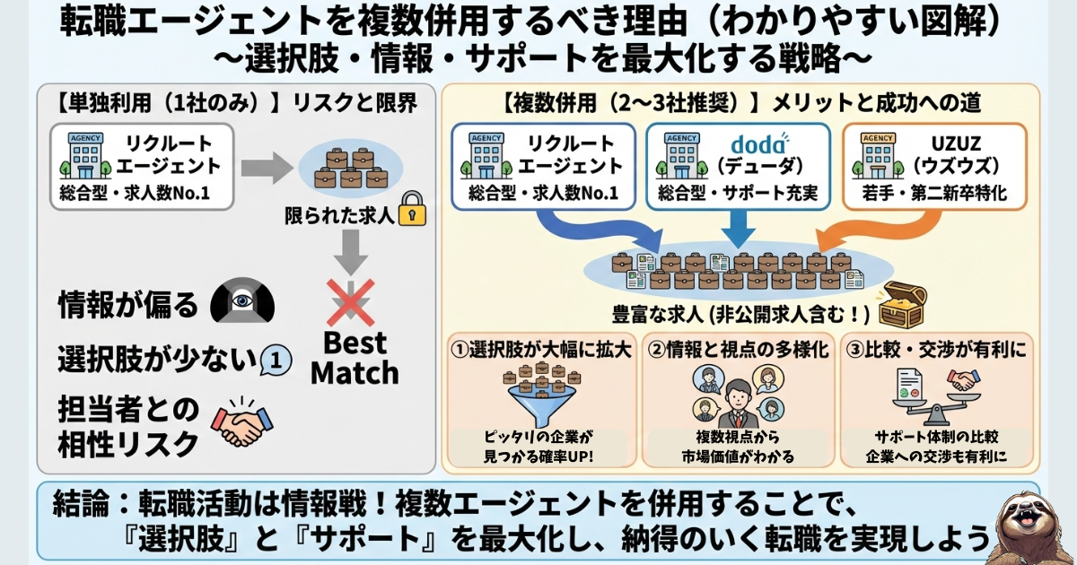 【図解】転職エージェントを複数併用するべき理由とメリット:1社だけの単独利用が抱える「情報の偏りや担当者との相性リスク」(左)と、リクルートエージェントやdoda(大手総合型)とUZUZ(20代特化型)など、特徴の違う2〜3社を併用することで「選択肢・情報・サポート体制」を最大化する戦略(右)を比較したイラスト