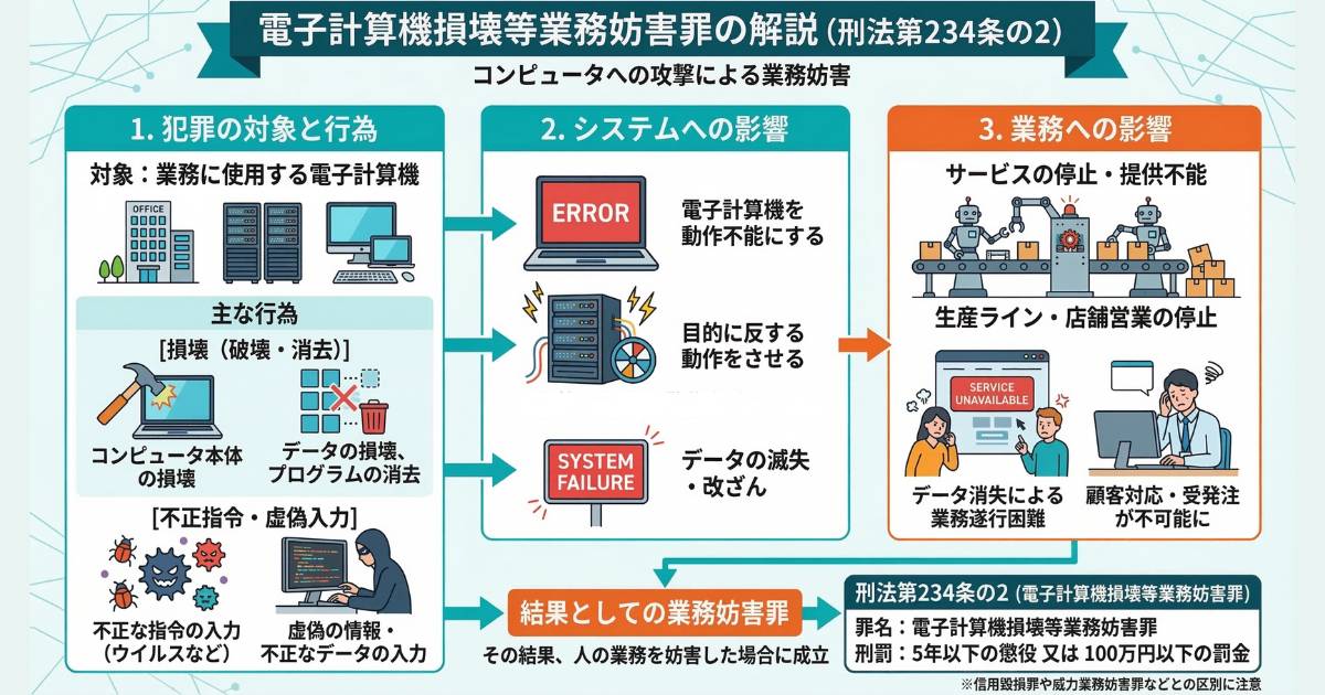【図解】パワハラの復讐で絶対にやってはいけない「データ消去」の犯罪リスク：退職時の腹いせで会社のパソコンを壊したりデータを消したりする行為が、「電子計算機損壊等業務妨害罪（刑法第234条の2）」に該当し、懲役や罰金という取り返しのつかない前科になることを解説したイラスト