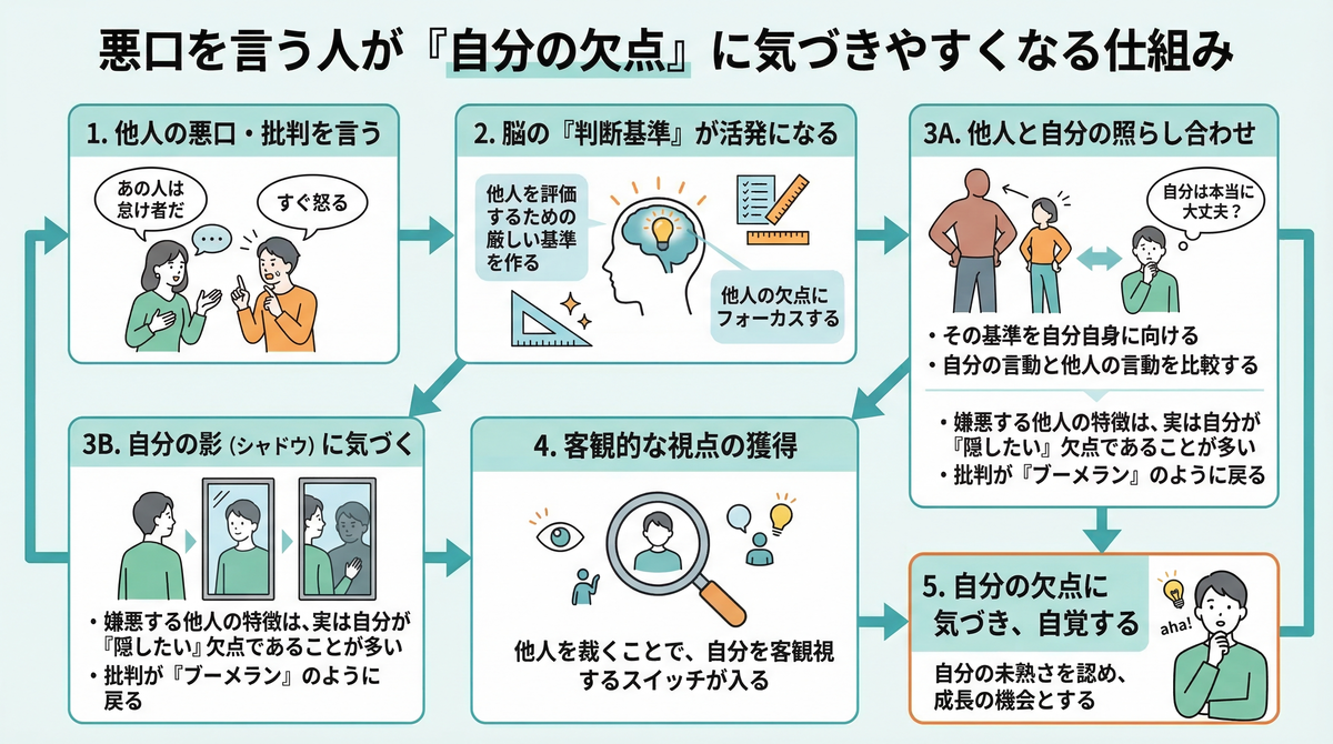 【図解】理不尽な人の悪口が「ブーメラン」となって自滅する心理メカニズム：他人の欠点を批判するほど脳の判断基準が自分にも向き、隠したい自分の影（シャドウ）に気づいて精神的に追い詰められていくプロセスを解説したイラスト
