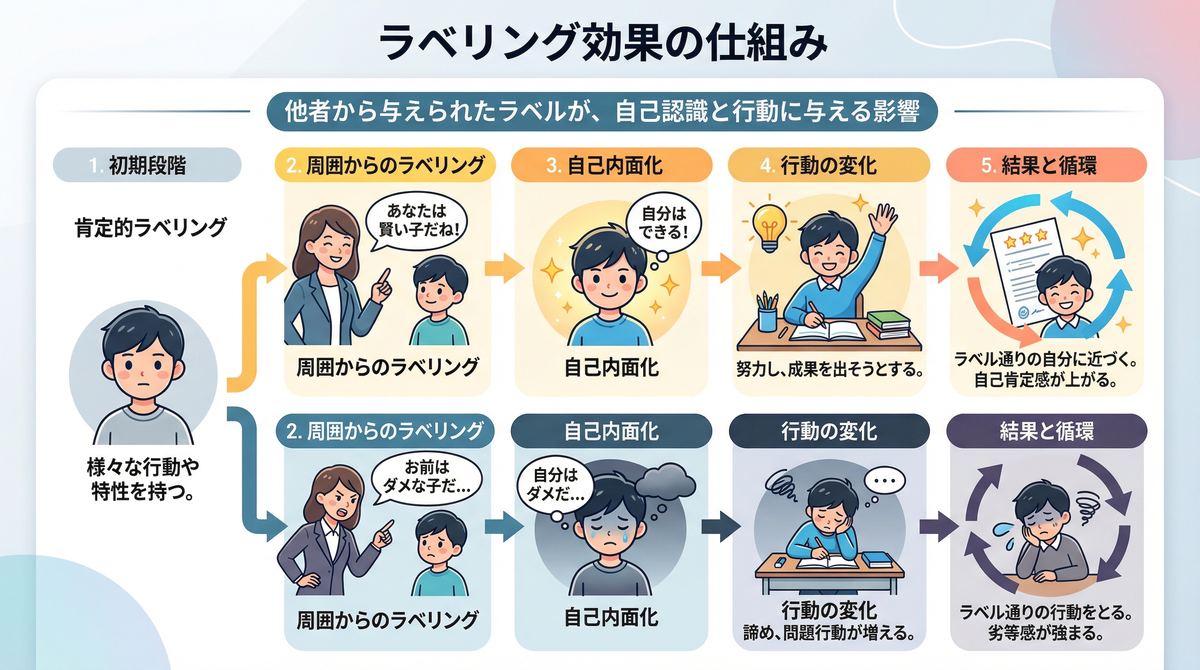 新しい職場での人間関係にも影響する『ラベリング効果』の仕組みを図解。他者からの肯定的・否定的な評価（ラベル）が自己内面化され、行動の変化から結果の循環（自己肯定感の向上や劣等感の強化）に至るまでのプロセスを解説。頑張りすぎる人が無意識に背負うプレッシャーや限界サインに気づき、心を壊さないための心理学的なヒントを示しています。