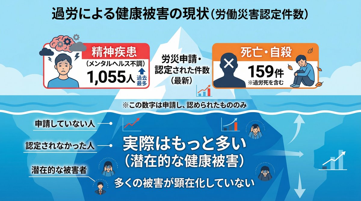 過労による健康被害の現状（労災認定件数）を表した氷山の図解。氷山の上部には「精神疾患1,055人（過去最多）」「死亡・自殺159件」という顕在化した数字が示され、水面下には労災申請していない人や認定されなかった人など、実際にはさらに多くの「隠れ過労」による潜在的な被害者がいることを解説しています。