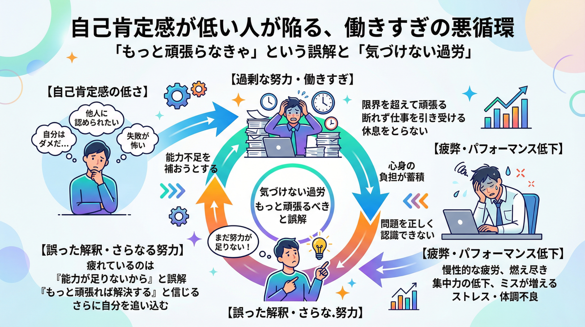 自己肯定感が低い人が陥る「働きすぎの悪循環」を図解したインフォグラフィック。「自分はダメだ」という思い込みから過剰に働き、疲弊してパフォーマンスが低下した状態を「自分の努力不足」と誤解して、さらに自分を追い込むループを解説しています。「仕事辞めたい」という限界サインを見逃し、心が壊れるまで気づけない隠れ過労の心理的メカニズムを示しています。