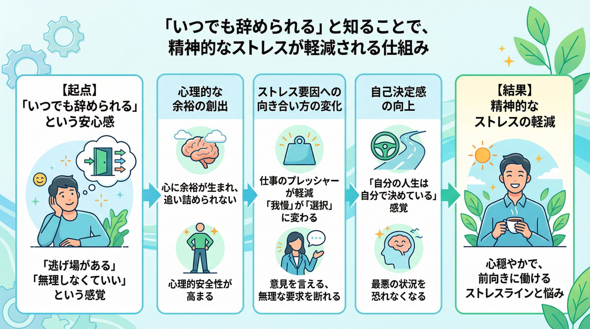 「仕事をいつでも辞められる」という心の持ちようが精神的ストレスを減らす仕組みを解説した比較図。選択肢がなく、限界まで働き続けて心が壊れる「精神的負担の悪い循環（左）」に対し、「いつでも辞められる」という選択肢を持つことで心に余裕が生まれ、メンタルを保てる「精神的余裕の良い循環（右）」を対比させ、心が完全に壊れる前に自分を守るための本質的な解決策を伝えています。