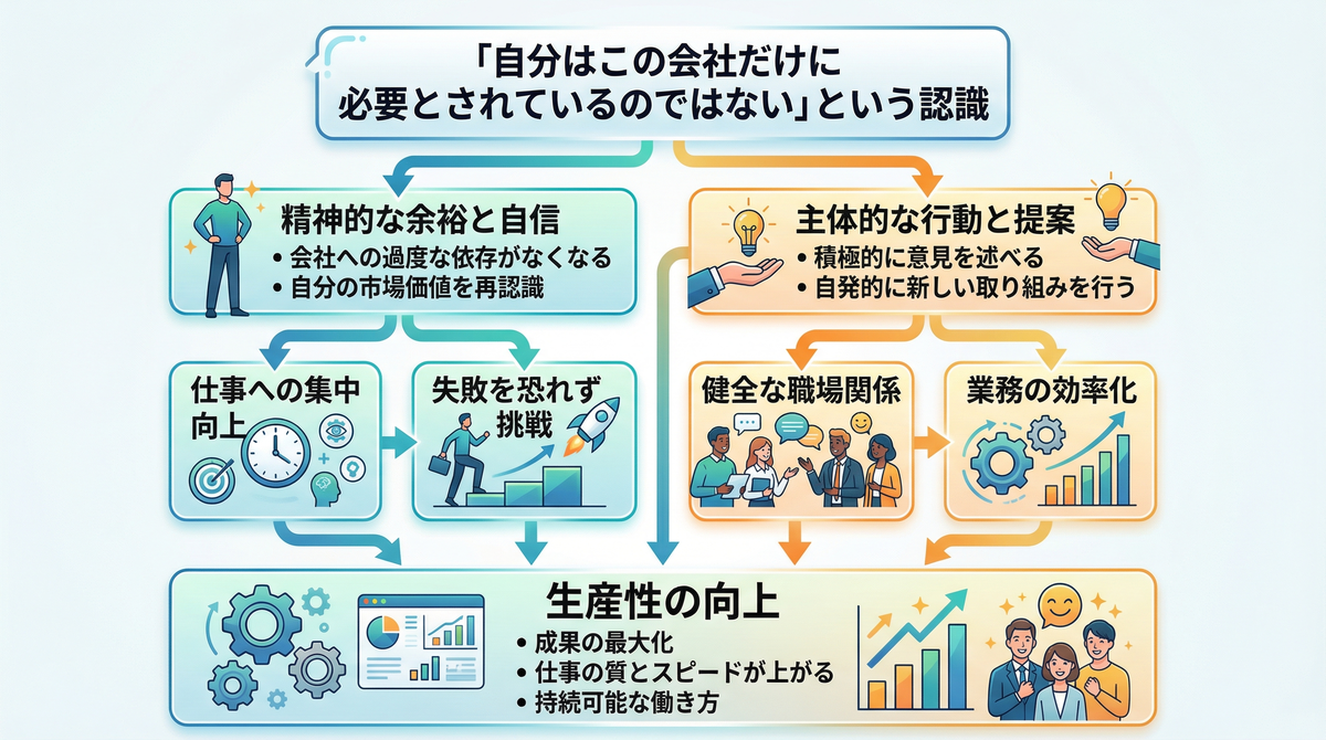 「いつでも辞められる」と知ることで、精神的なストレスが軽減される仕組みを図解したインフォグラフィック。「逃げ場がある」という安心感が心理的な余裕を生み、仕事のプレッシャーが「我慢」から「選択」へと変わっていくプロセスを解説しています。「仕事辞めたい」と限界を感じて心が壊れる前に知っておきたい、自分を守るための思考法です。