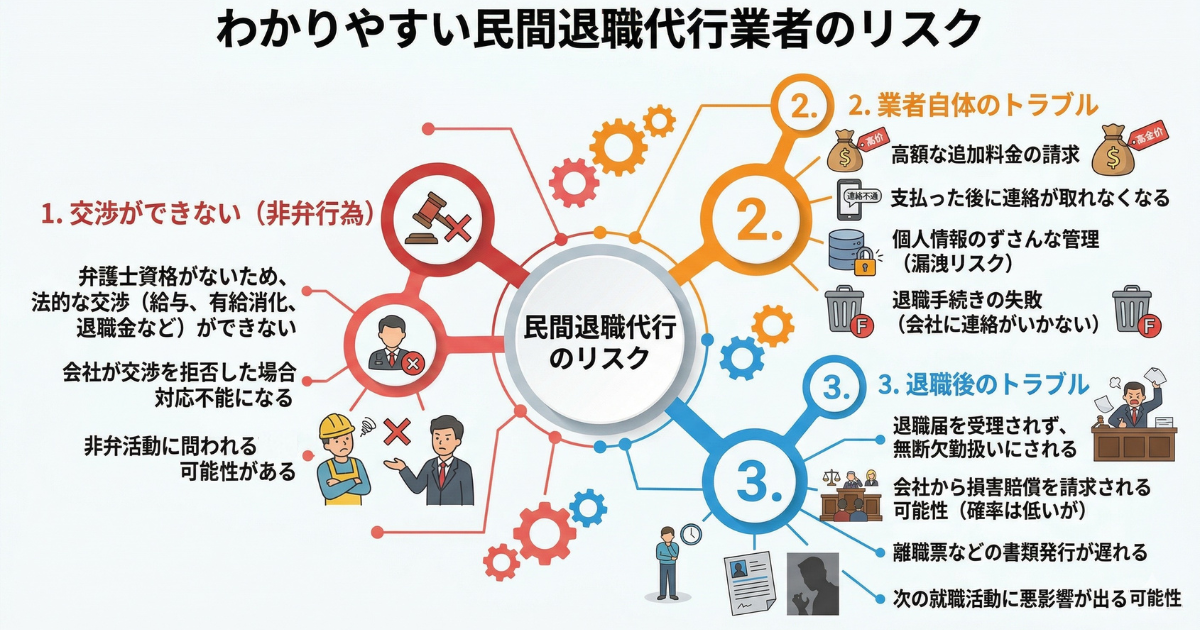 民間退職代行業者を利用する際の3つのリスク（法的な交渉ができない非弁行為、高額請求や連絡不通などの業者トラブル、離職票の遅れや損害賠償などの退職後トラブル）をまとめた図解。「仕事辞めたい」と限界サインを出している人が、焦って悪質な業者を選んでさらに精神的ダメージを負わないよう、安全な退職に向けた注意喚起として解説しています。