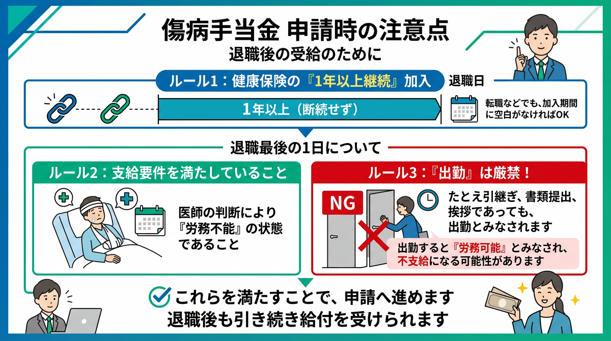 【図解】傷病手当金を退職後も受給するための3つの条件と注意点：健康保険の「1年以上継続加入」、医師による「労務不能」の判断に加え、退職日当日の挨拶や引継ぎによる「出勤」が不支給の原因になるという絶対ルールを解説したイラスト